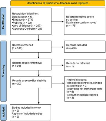 The metabolic effect of Momordica charantia cannot be determined based on the available clinical evidence: a systematic review and meta-analysis of randomized clinical trials